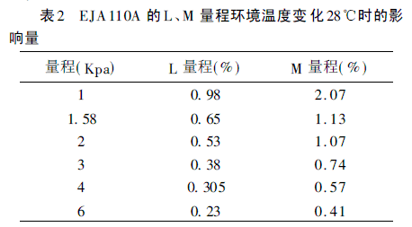 EJA110A LM ̭h(hun)ض׃28r(sh)Ӱ